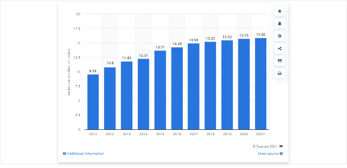 Statistics of Massage Industry