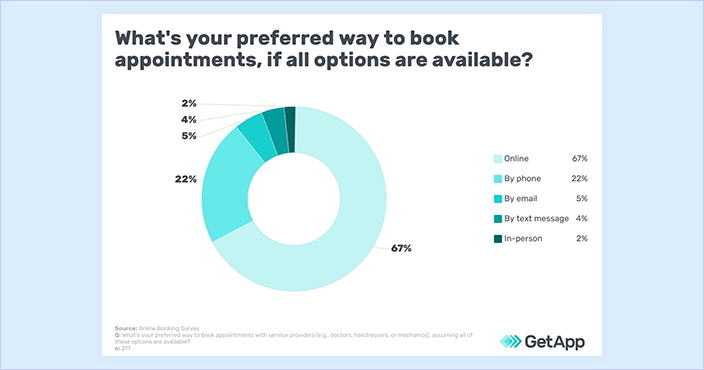 Preferred way to book appointments