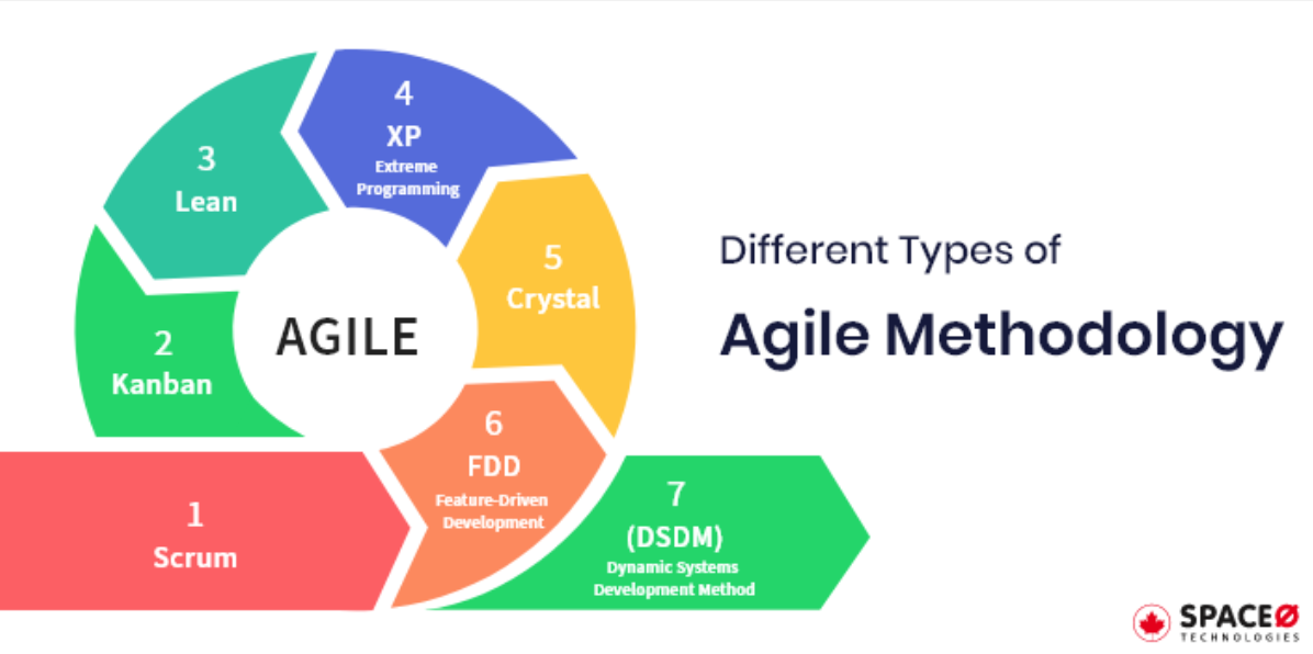 Agile Methodology