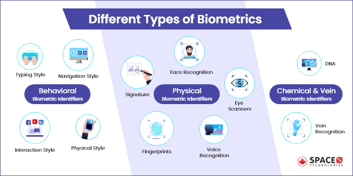 Different Types of Biometric