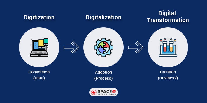 Difference Between Digitization, Digitalization, and Digital Transformation