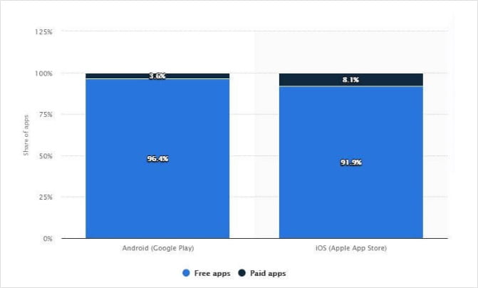 distribution of free and paid apps in app stores