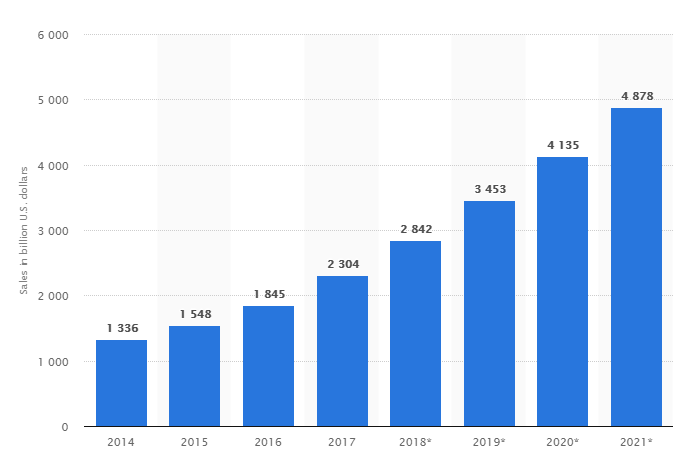 Global ecommerce trends