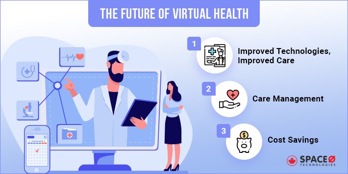 Future of Virtual Health