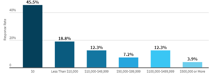 Savings Americans