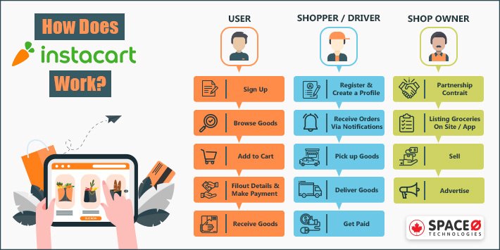How Does Instacart Work