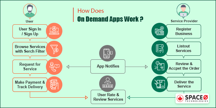 How Does On-demand Apps Work