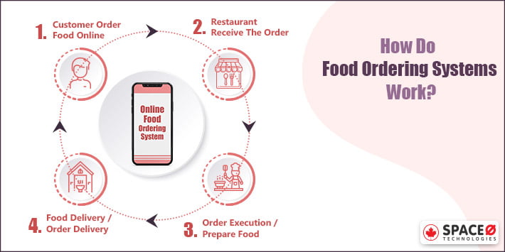 How Food Ordering Systems Work