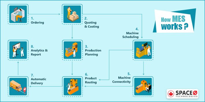 How Manufacturing Execution System (MES) Works