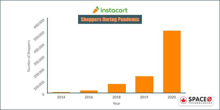 Instacart During Covid-19 Coronavirus Lockdown