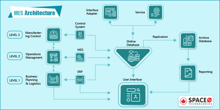 Manufacturing Execution System Architecture