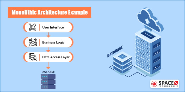 Monolithic Architecture Example