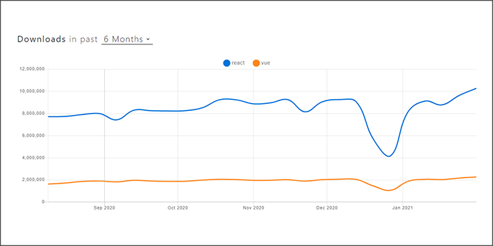 Downloads Stats React vs Vue js