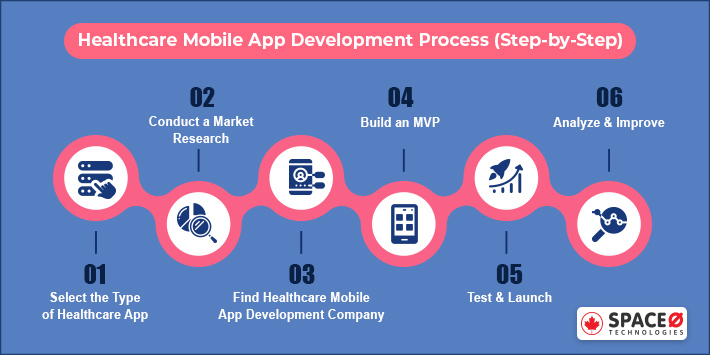 Healthcare App Development Process