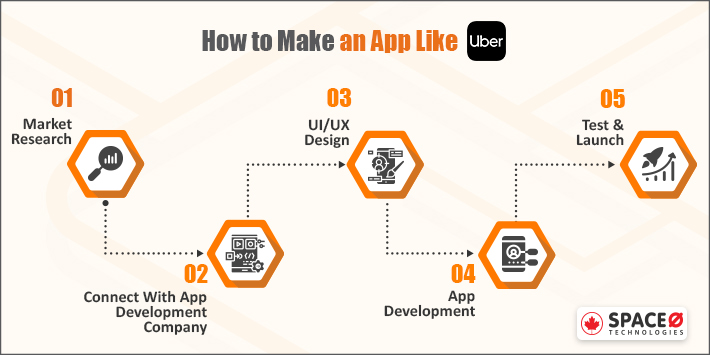 How to Make an App Like Uber