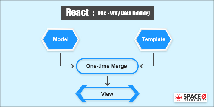 React One Way Data Binding