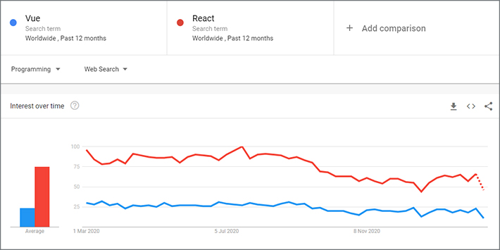 Vue vs React Trends