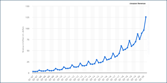 Amazon Revenue