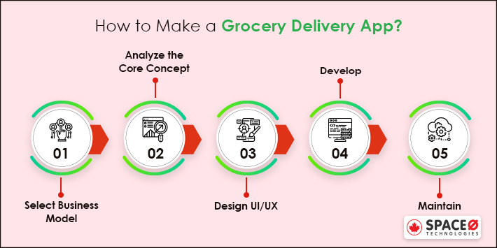 How to Make Grocery Delivery App Like Instacart