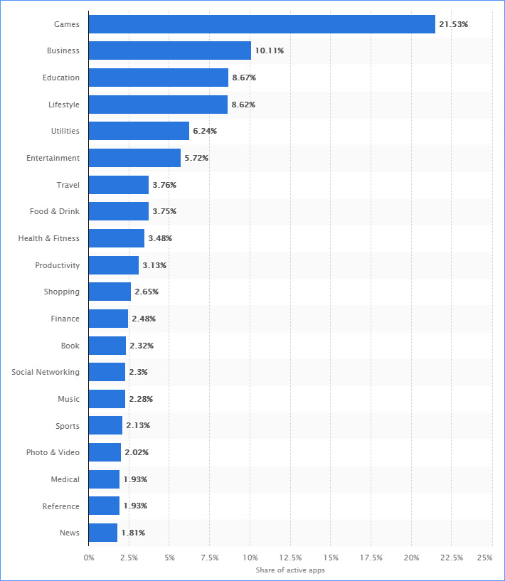 Popular Categories of Apps on Apple App Store Platform