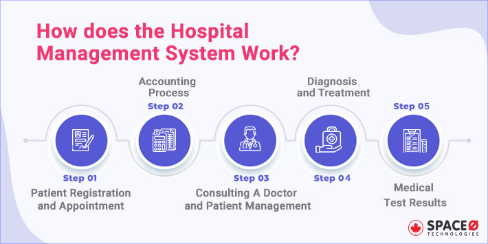 how does the hospital management system work