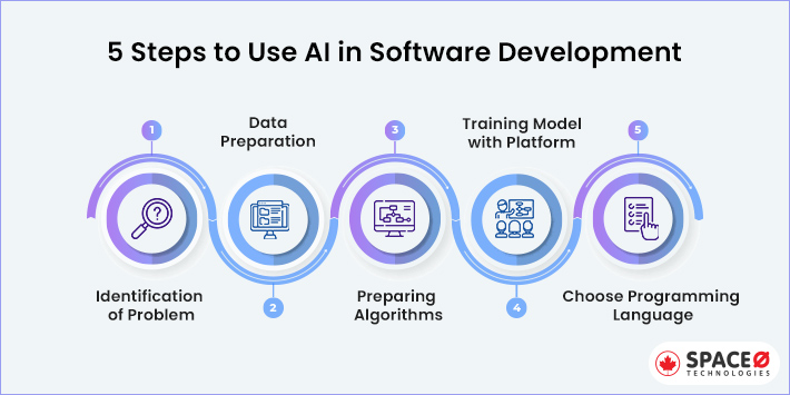 Use of AI in Software Development