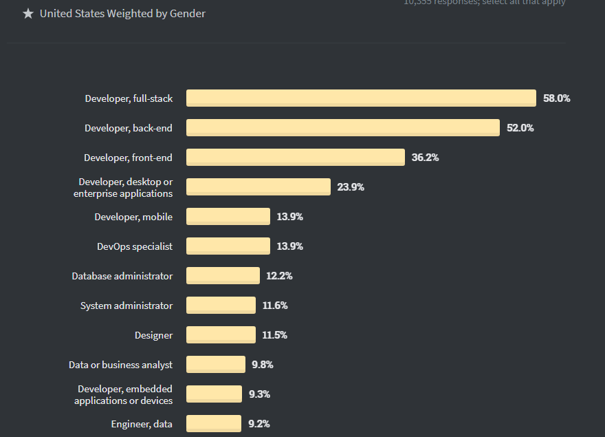 full-stack-developers-in-the-usa