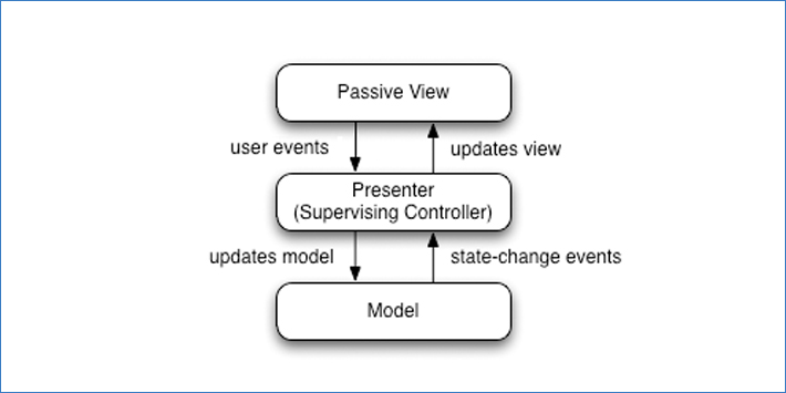 Model View Presenter
