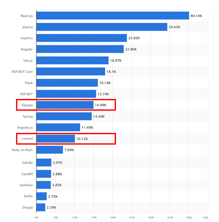 most used web frameworks Statistic