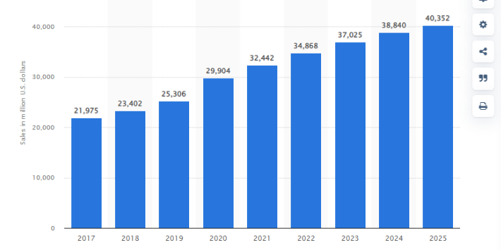 retail e-Commerce sales in Canada