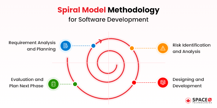 Spiral Model in Software Development