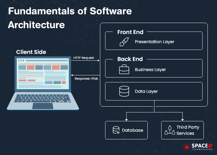 software development architecture