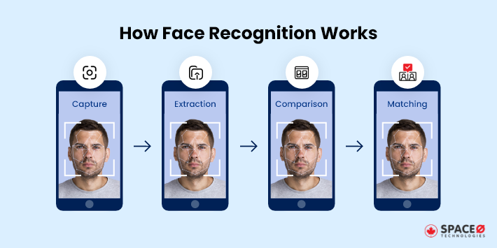 How Face Recognition Works