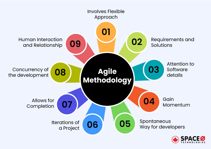 Agile-Methodology