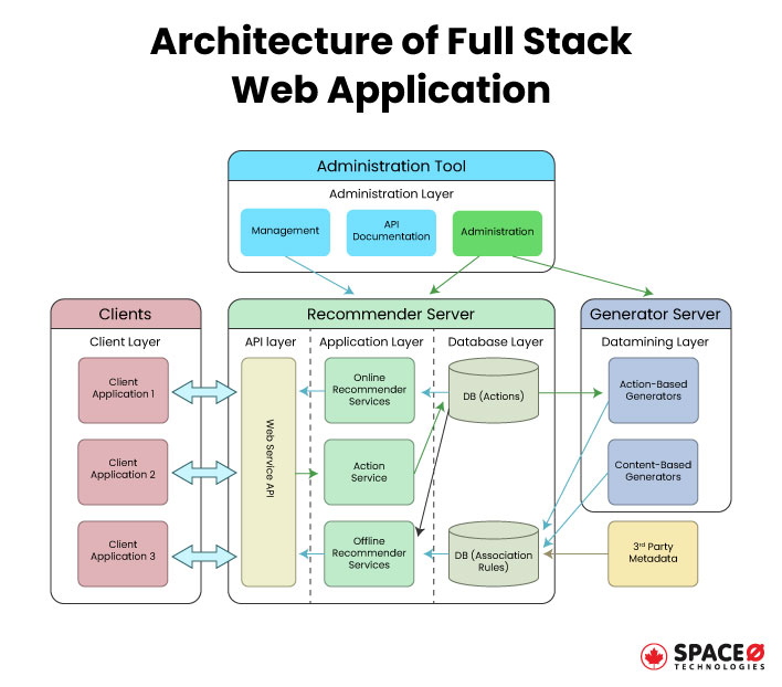 aspect of a web application