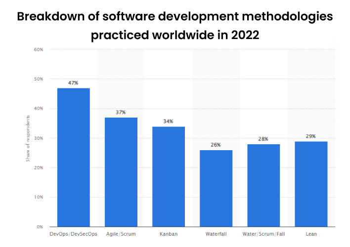 Breakdown-of-software-development-methodologies-practiced-worldwide-in-2022