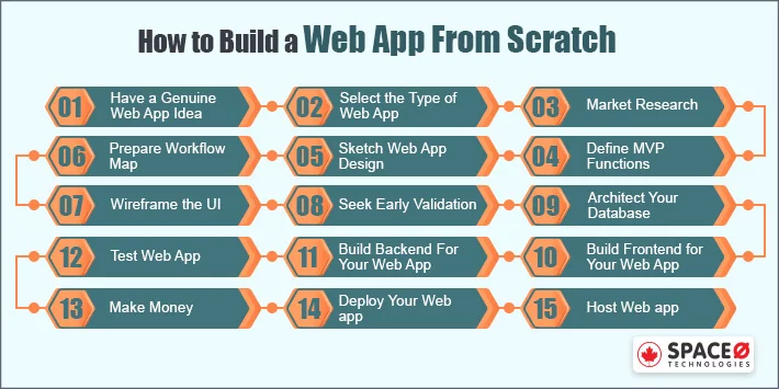Web App Development Process