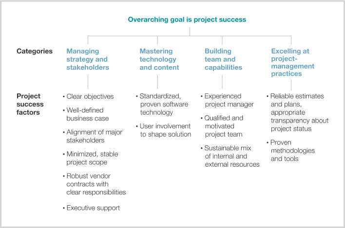 Software projects success factors mckinsey