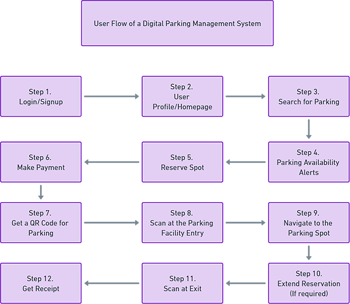 New Use Flow of a Digital Parking Management System