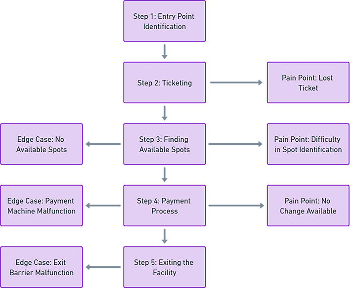 User Flow of Traditional Parking Management System
